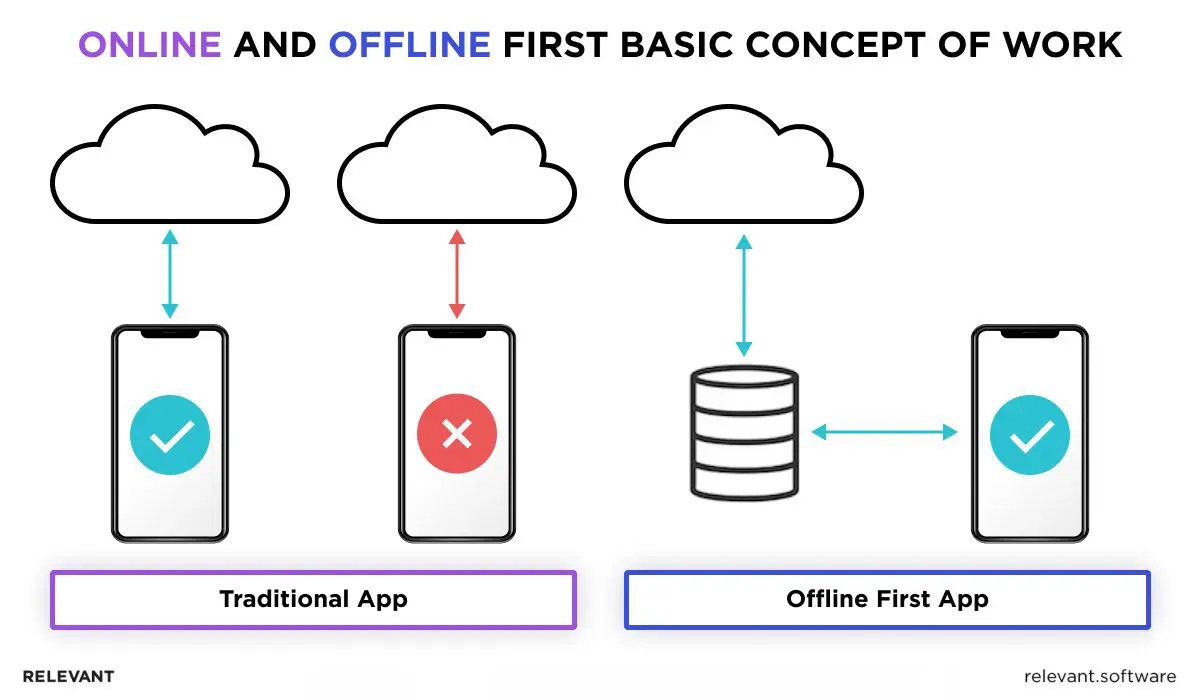 Online and Ofline Concept of Work.